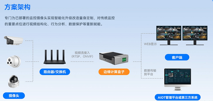 边缘计算盒子的方案架构