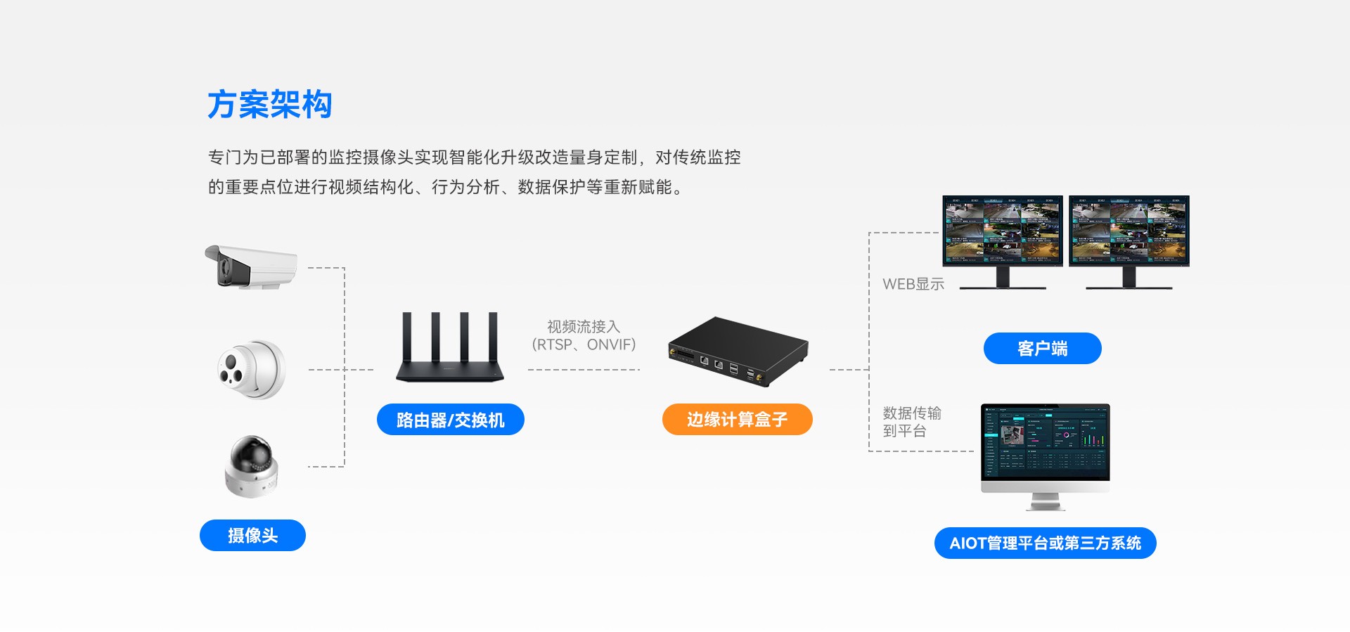 边缘计算ai盒子架构灵活,方便配置