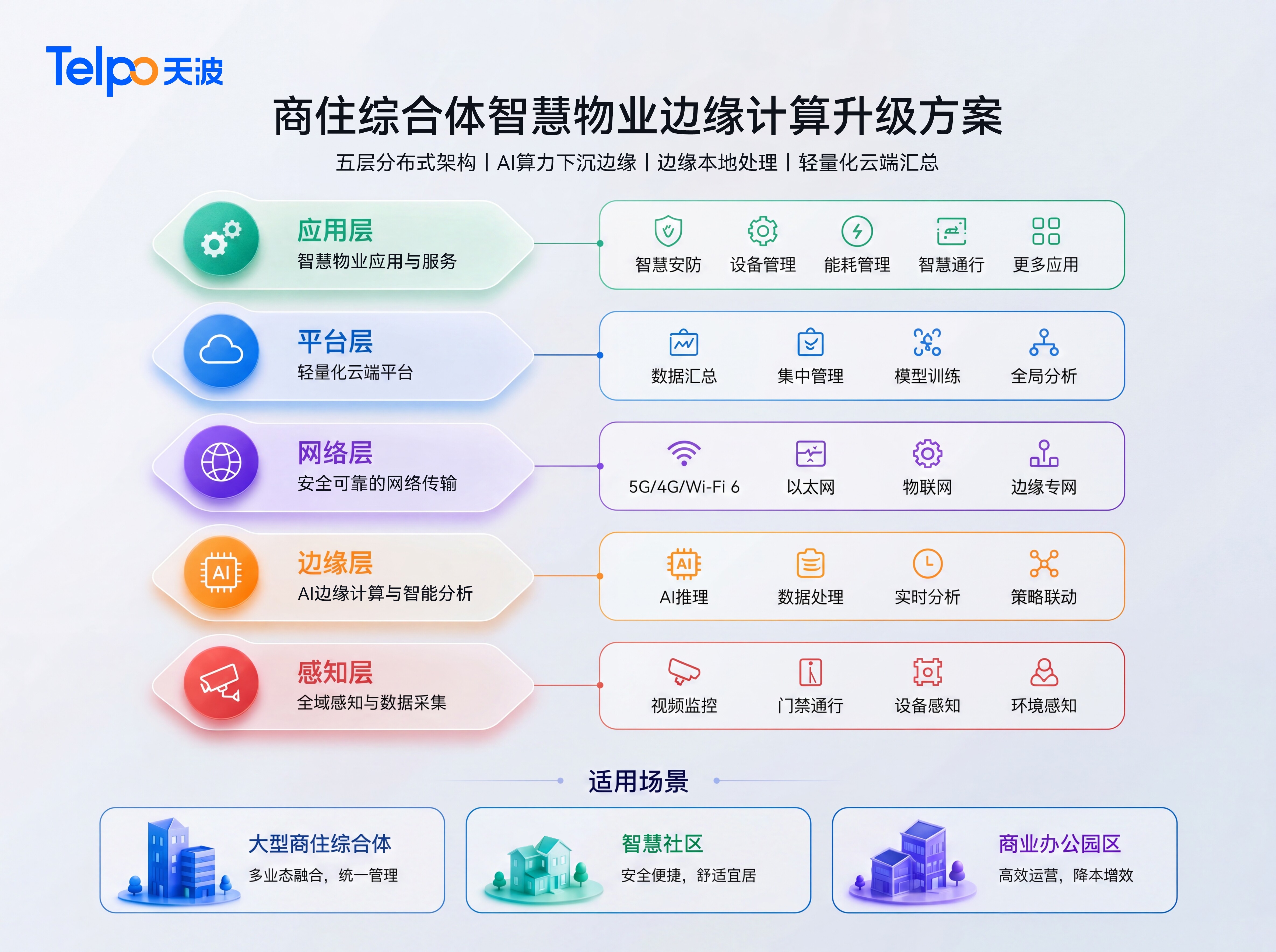 天波商住综合体智慧物业边缘计算升级方案