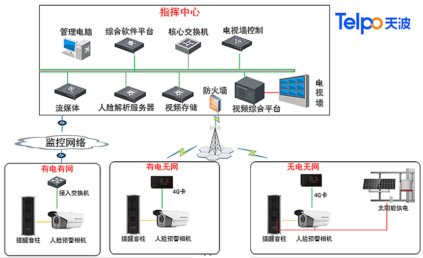 AI防溺水预警系统架构